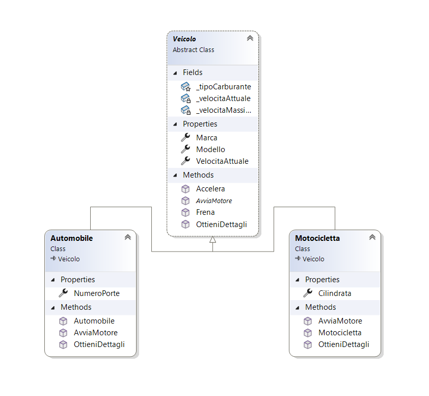 Diagramma UML che mostra l'ereditarietà tra Veicolo, Automobile e Motocicletta